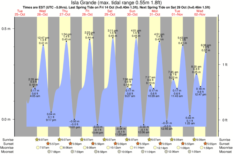 Tide Chart Grand Isle