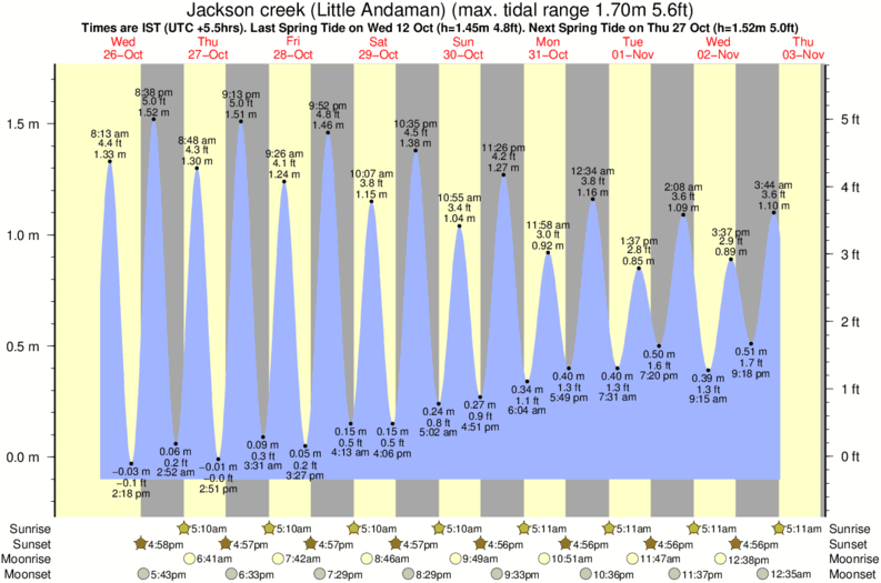 Jackson creek (Little Andaman) Tide Times & Tide Charts