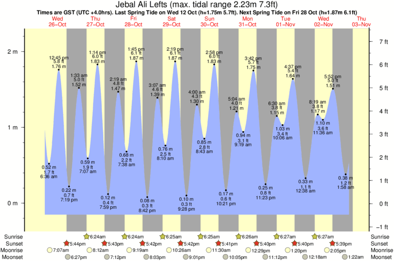 Jebal Ali Lefts Tide Times & Tide Charts