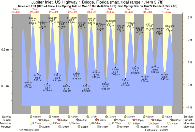 coral-cove-tide-times-tide-charts