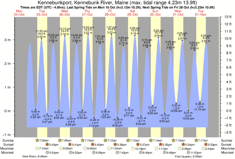 Kennebunk Beach Tide Times Tide Charts