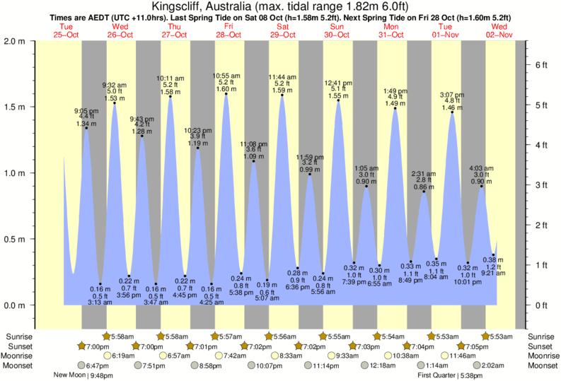 Casuarina Beach Tide Times Tide Charts - 