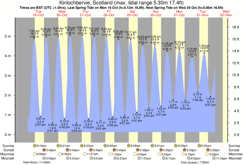 Sandwood Bay Tide Times & Tide Charts