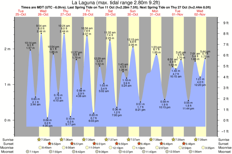 la-laguna-tide-times-tide-charts