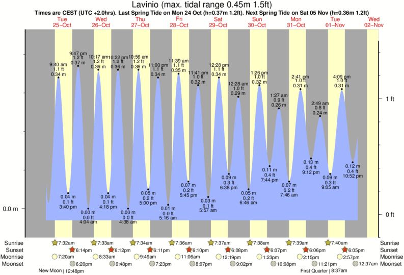 lido-garda-tide-times-tide-charts