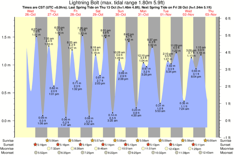 Lightning Bolt Tide Times & Tide Charts