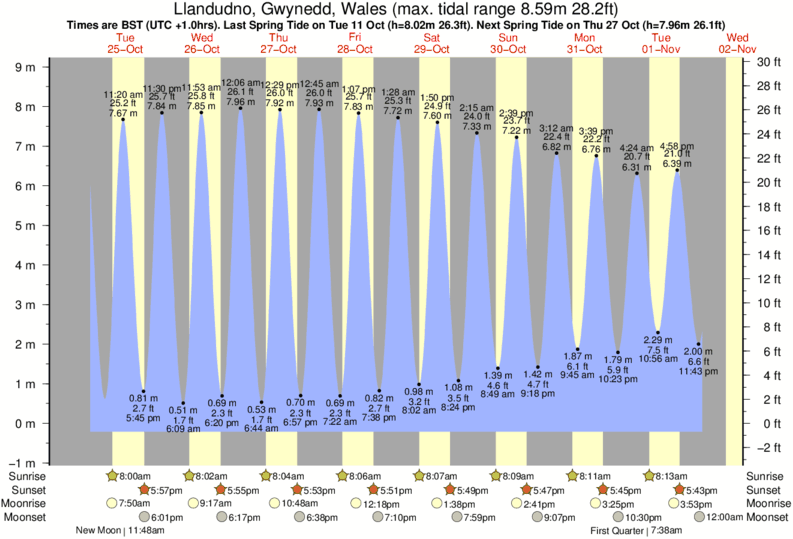 Llandudno Tide Times & Tide Charts