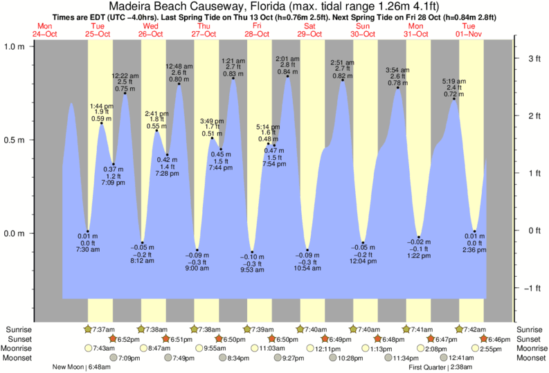 redington-breakwater-tide-times-tide-charts