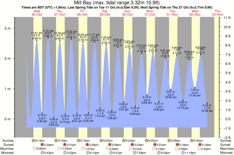 Mill Bay Tide Times & Tide Charts