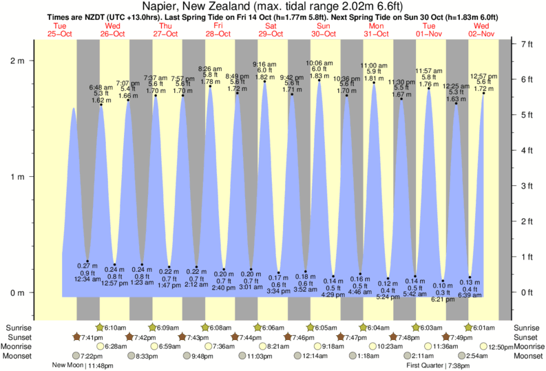 Napier The Gap Tide Times & Tide Charts