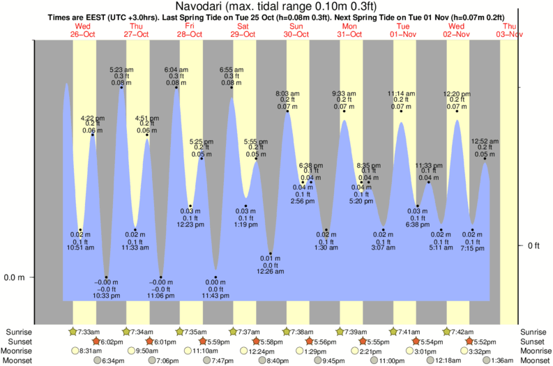 Navodari Tide Times & Tide Charts