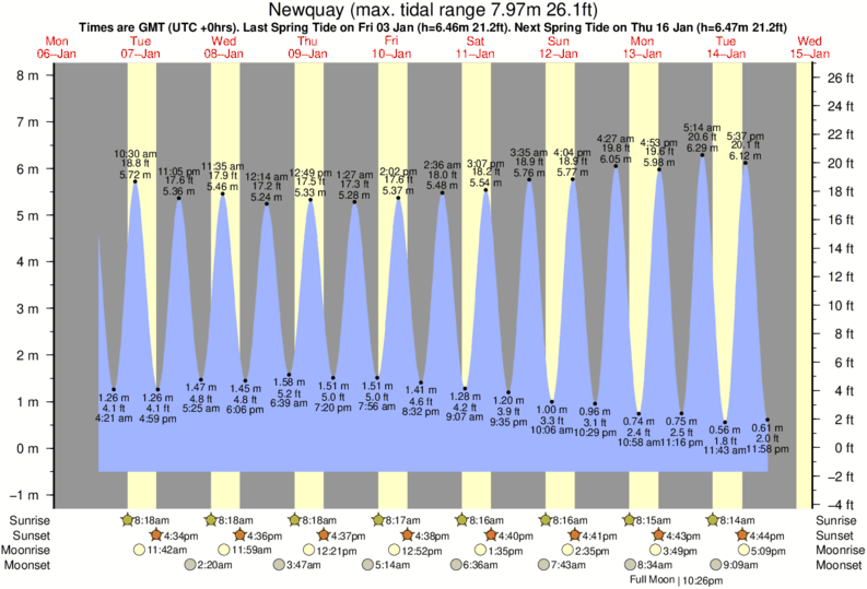 Watergate Bay Tide Times & Tide Charts