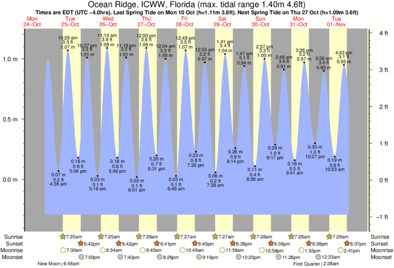 boynton-beach-tide-times-tide-charts