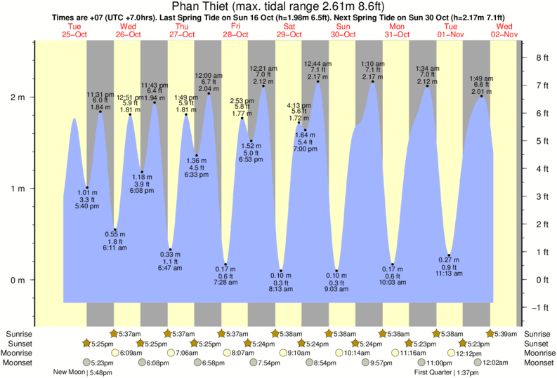 Mui Ne Tide Times & Tide Charts