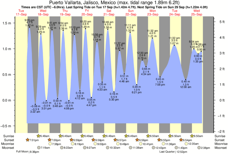 Puerto Vallarta Rivermouth Tide Times & Tide Charts