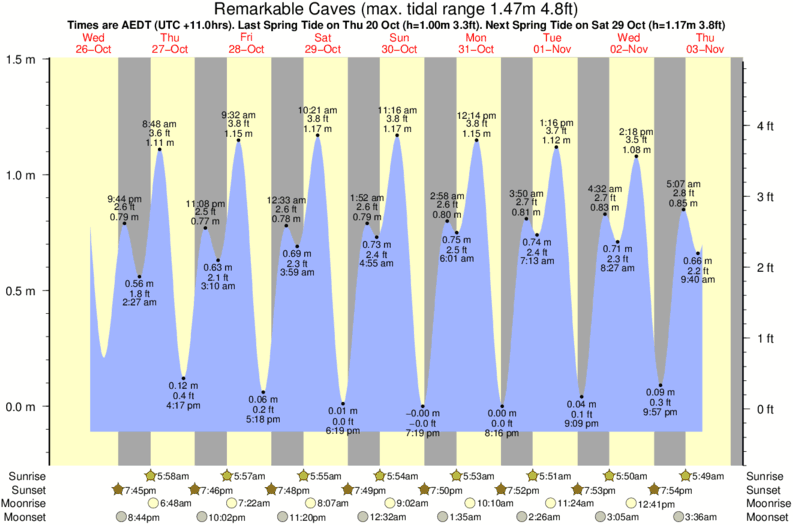 Remarkable Caves Tide Times & Tide Charts