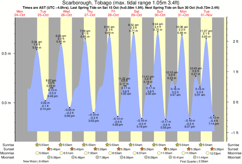 north-coast-surfside-tide-times-tide-charts