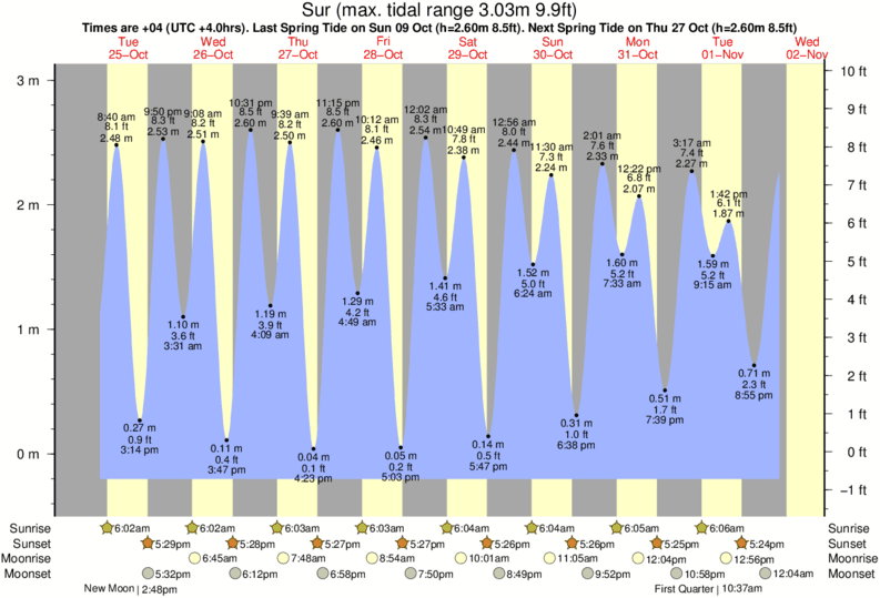 Sur Tide Times & Tide Charts