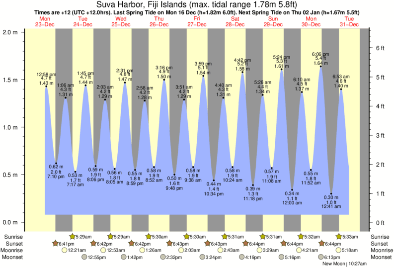 Lighthouse Tide Times & Tide Charts