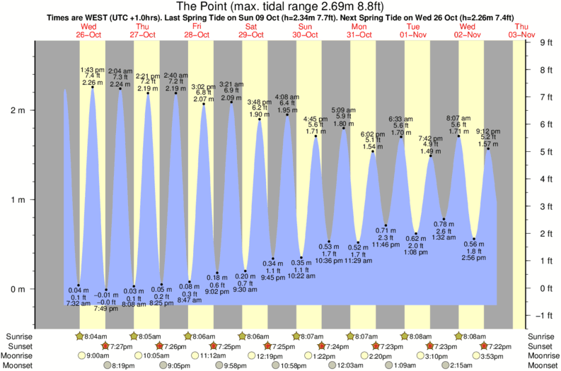 the-point-tide-times-tide-charts