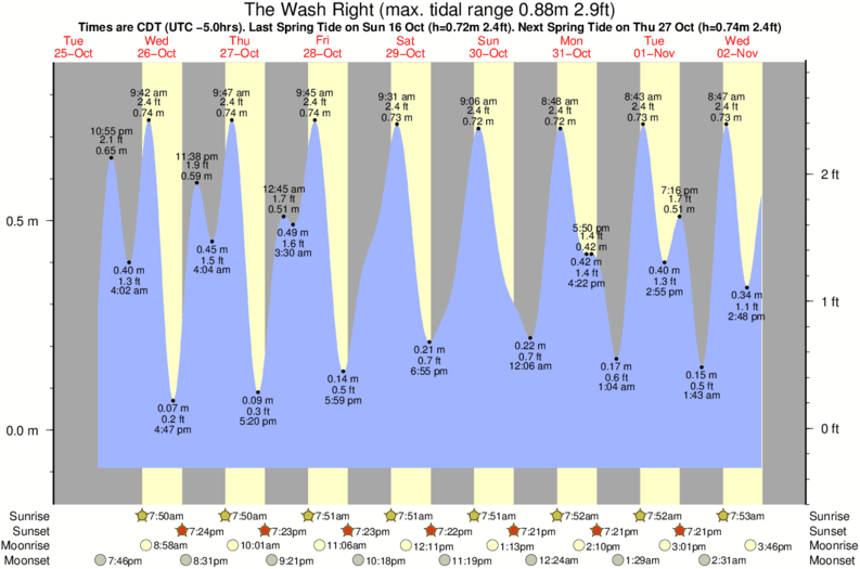 The Wash Right Tide Times & Tide Charts