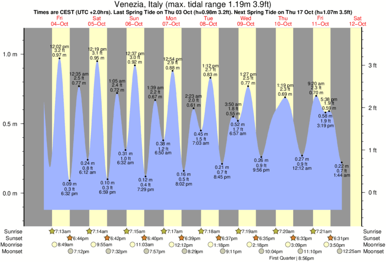 Punta Sabbioni Tide Times & Tide Charts