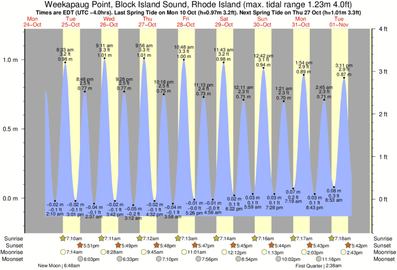 Misquamicut State Beach Tide Times Tide Charts