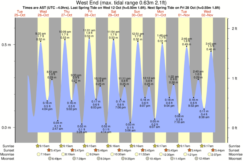 west-end-tide-times-tide-charts