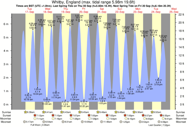 Robin Hoods Bay Tide Times & Tide Charts