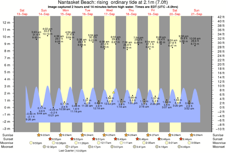 Nantasket Beach Tide Chart