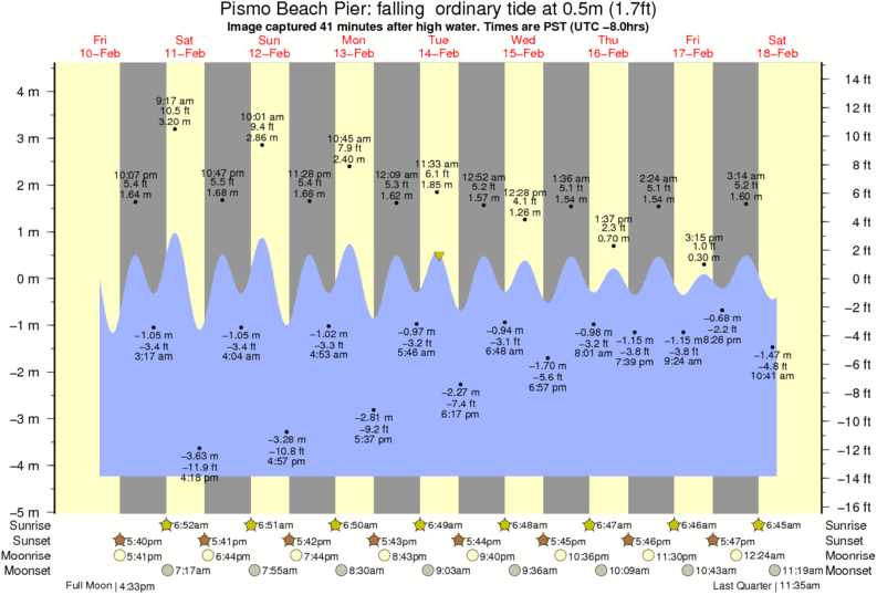 Pismo Beach Tide Charts