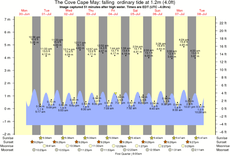 tidal chart cape may