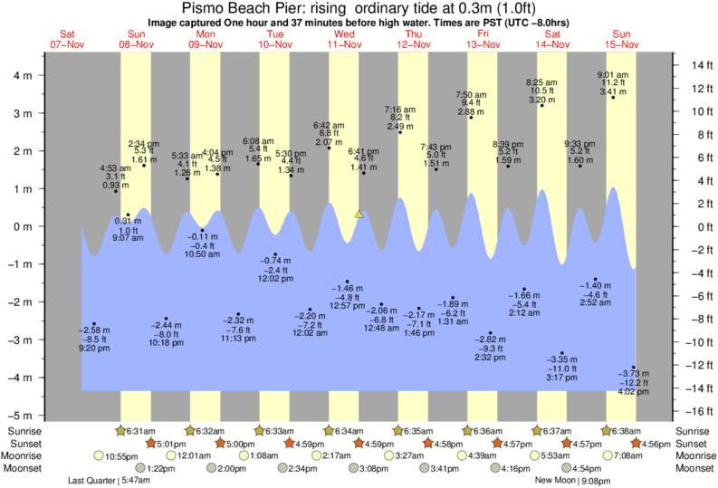 Pismo Beach Tide Chart