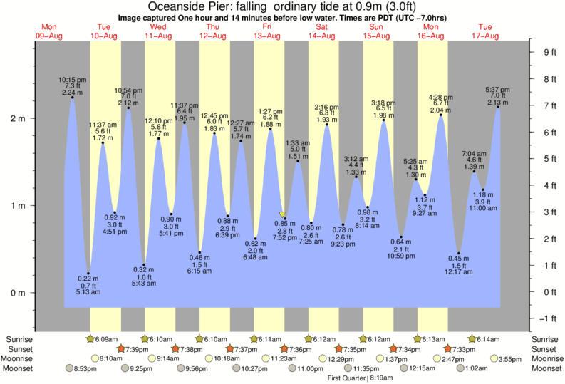 Oceanside Pier Tide Chart