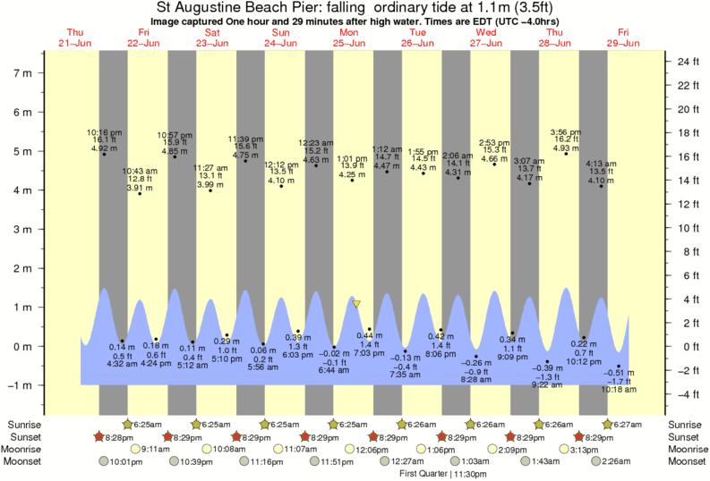 St Augustine Beach Pier Surf Photo by Jon Hartman 230 pm 25 Jun 2012