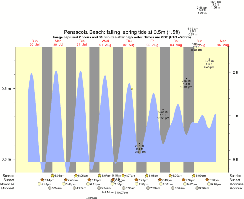 Tide Chart Pensacola Beach