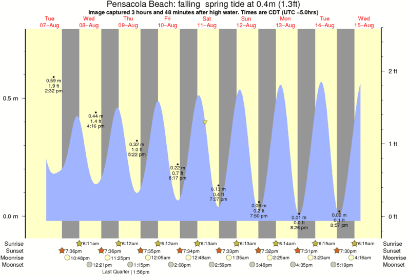 Pensacola Beach Tide Chart